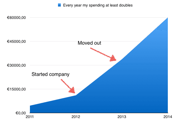 My spending doubles every year My spending doubles every year