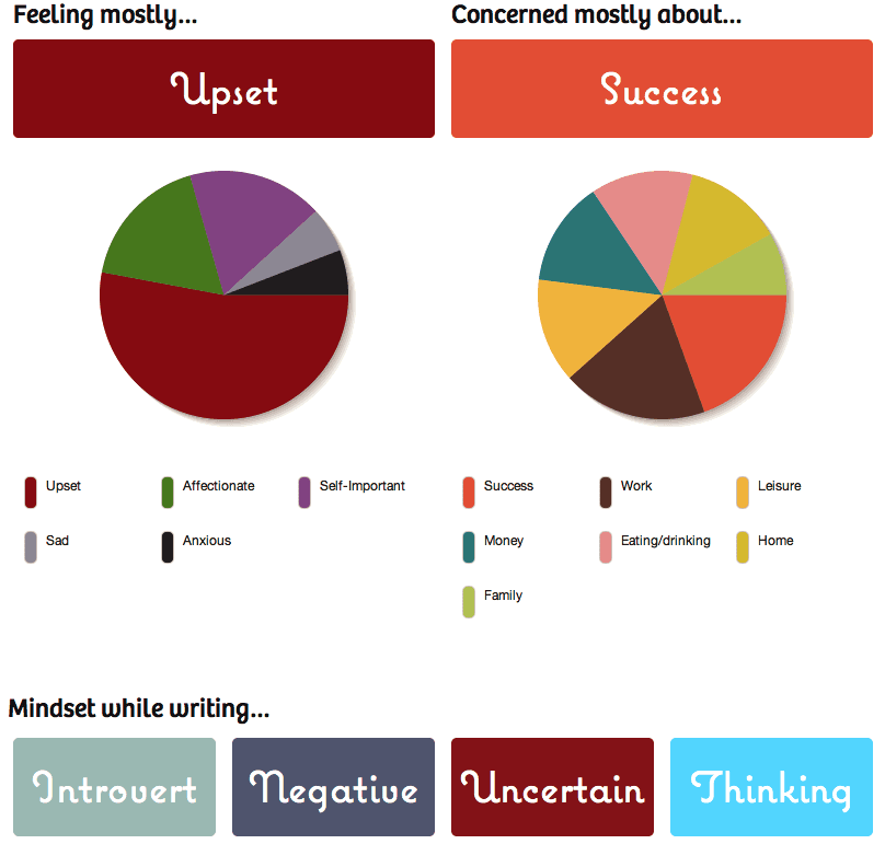 Analysis of today's 750words