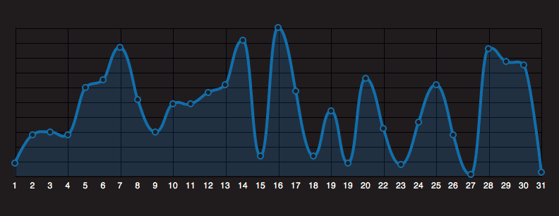 An analytics graph in Raphael An analytics graph in Raphael