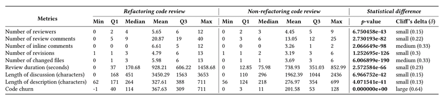 Statistics of code review activity efforts