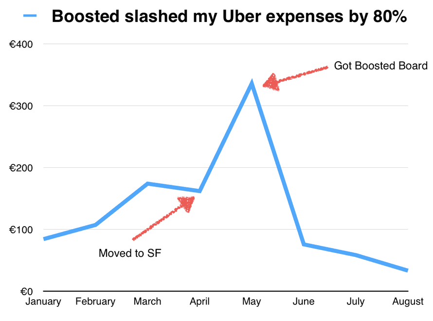 Boosted vs. Uber graph
