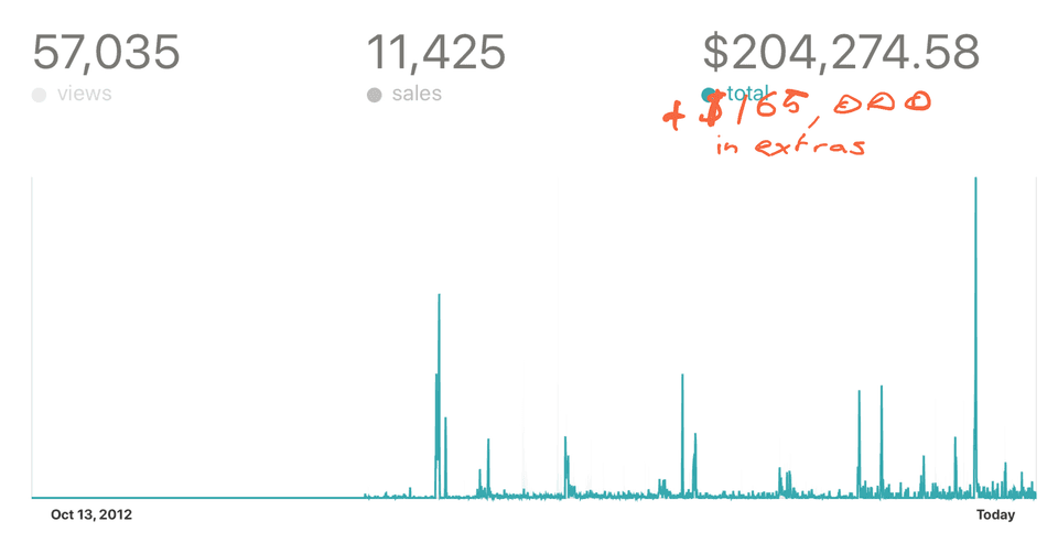 Lifetime product sales on Gumroad