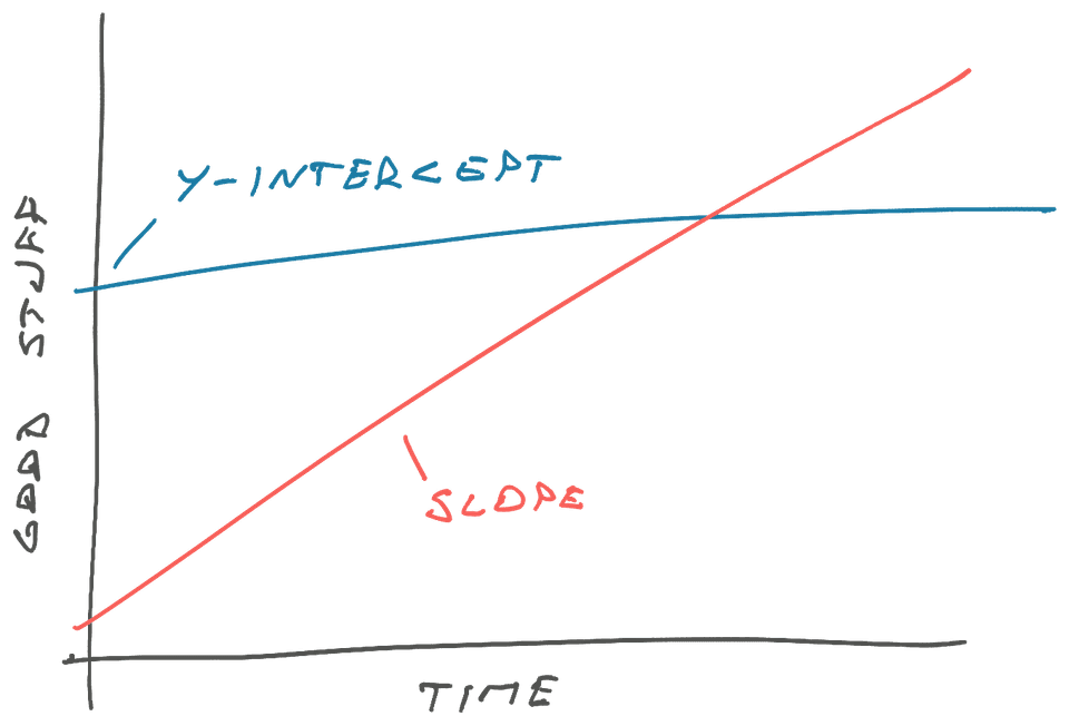 A little bit of slope makes up for a lot of Y-intercept