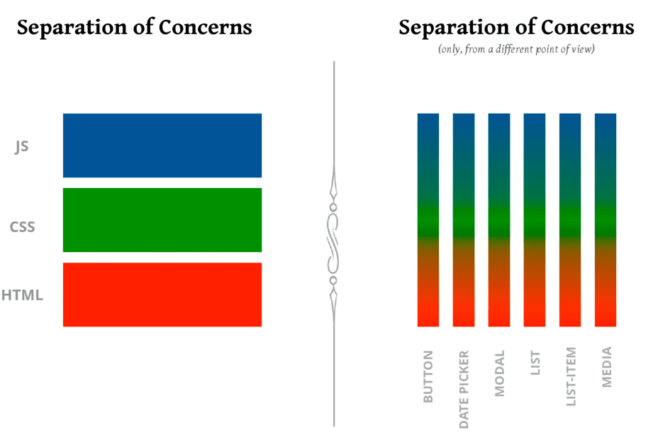 A modern approach to separation of concerns