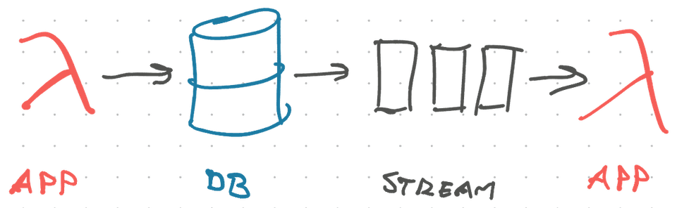 Architecture diagram of using a DynamoDB Stream