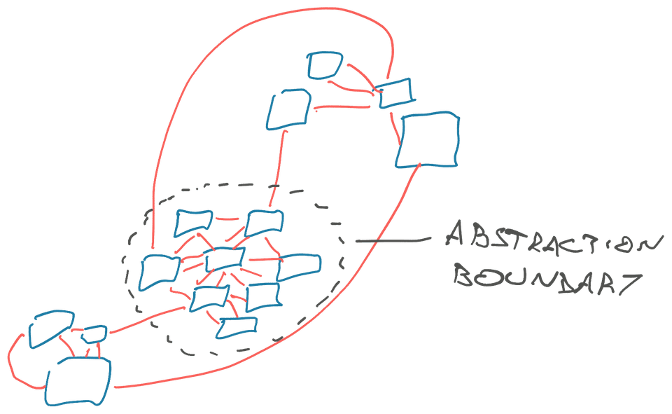 Code as network graph