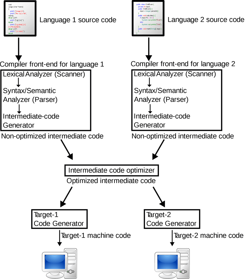 Compiler architecture