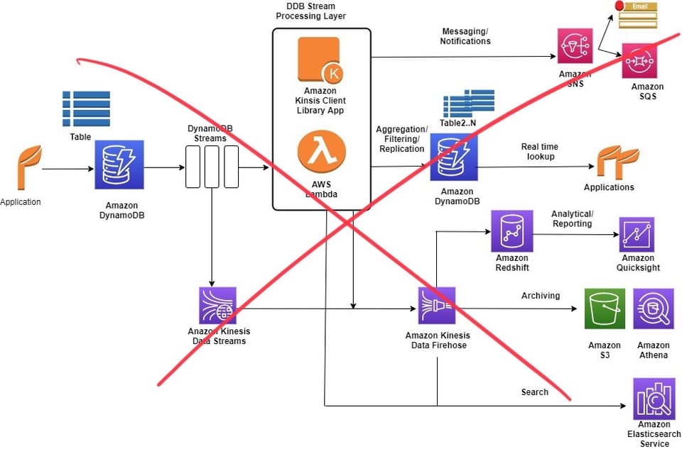 DynamoDB Streams suggested usage