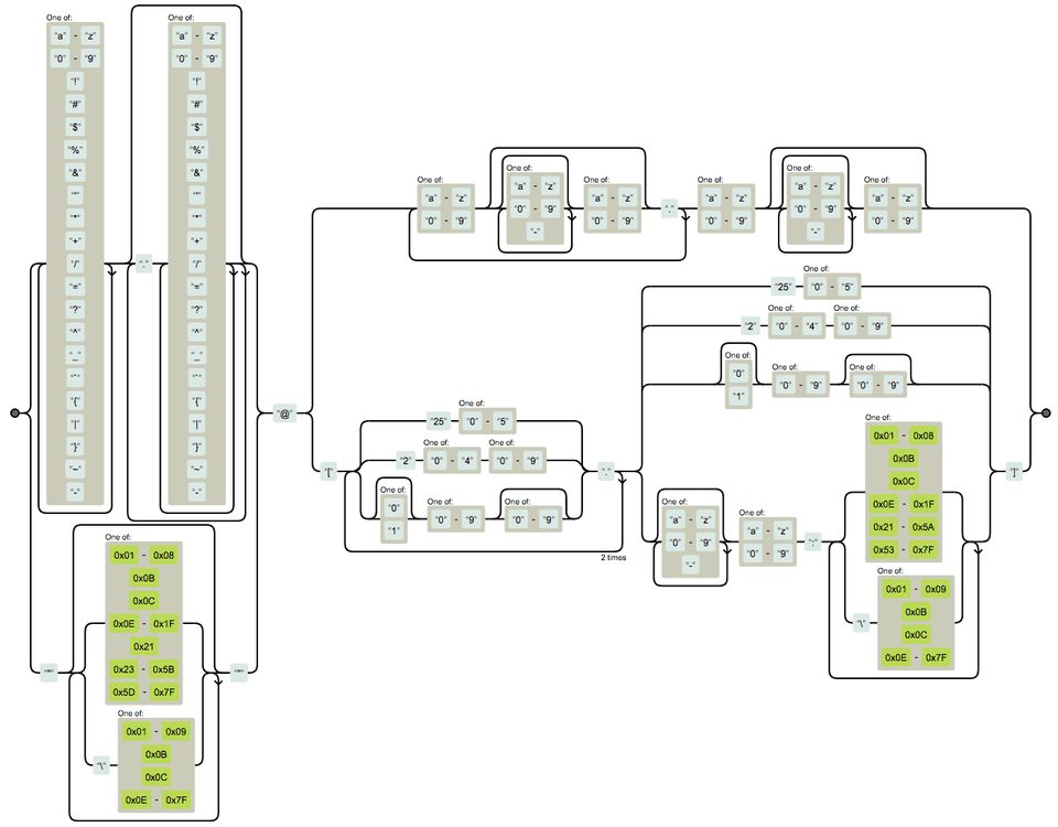 Email regex state machine