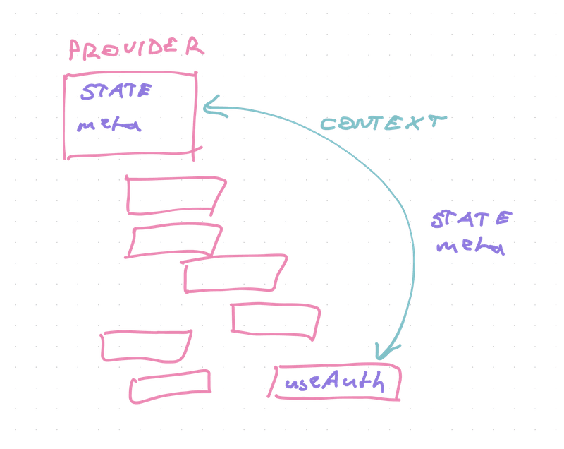 How useAuth's wormhole state works