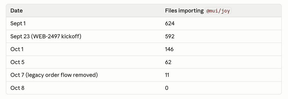 JoyUI rapidly removed from our codebase