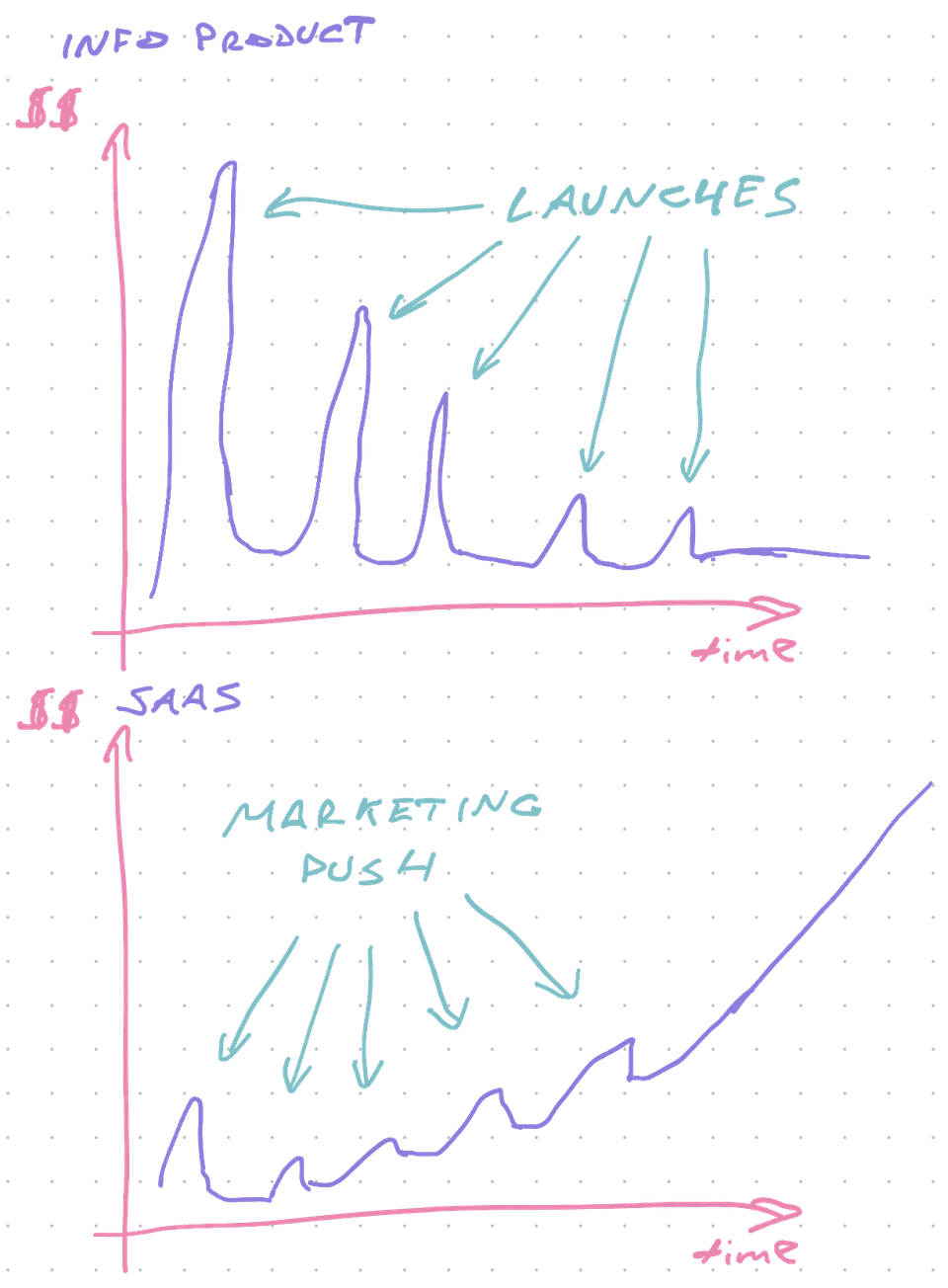 SaaS vs Info product 