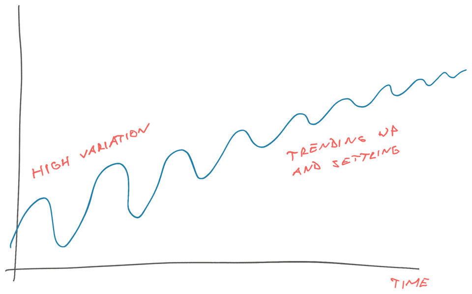 Progress towards a goal oscillates around perfection
