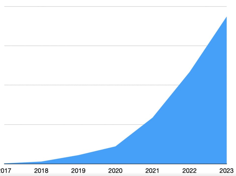 The Hockeystick. Numbers omitted because they're not mine to share