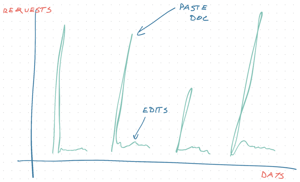 Typical traffic pattern