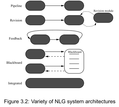 NLG architectures