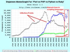 Dejanews MemeGraph For: 'Perl vs PHP vs Python... Dejanews MemeGraph For: 'Perl vs PHP vs Python...