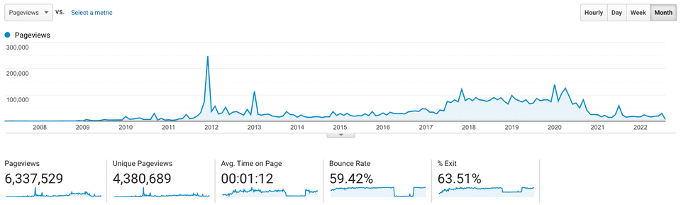 15 years of analytics