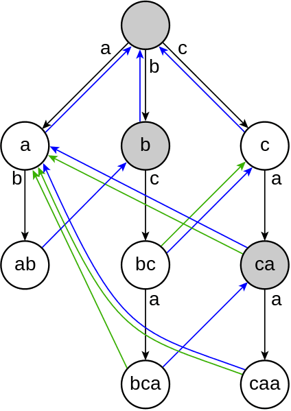 Aho-Corasick algorithm diagram Aho-Corasick algorithm diagram