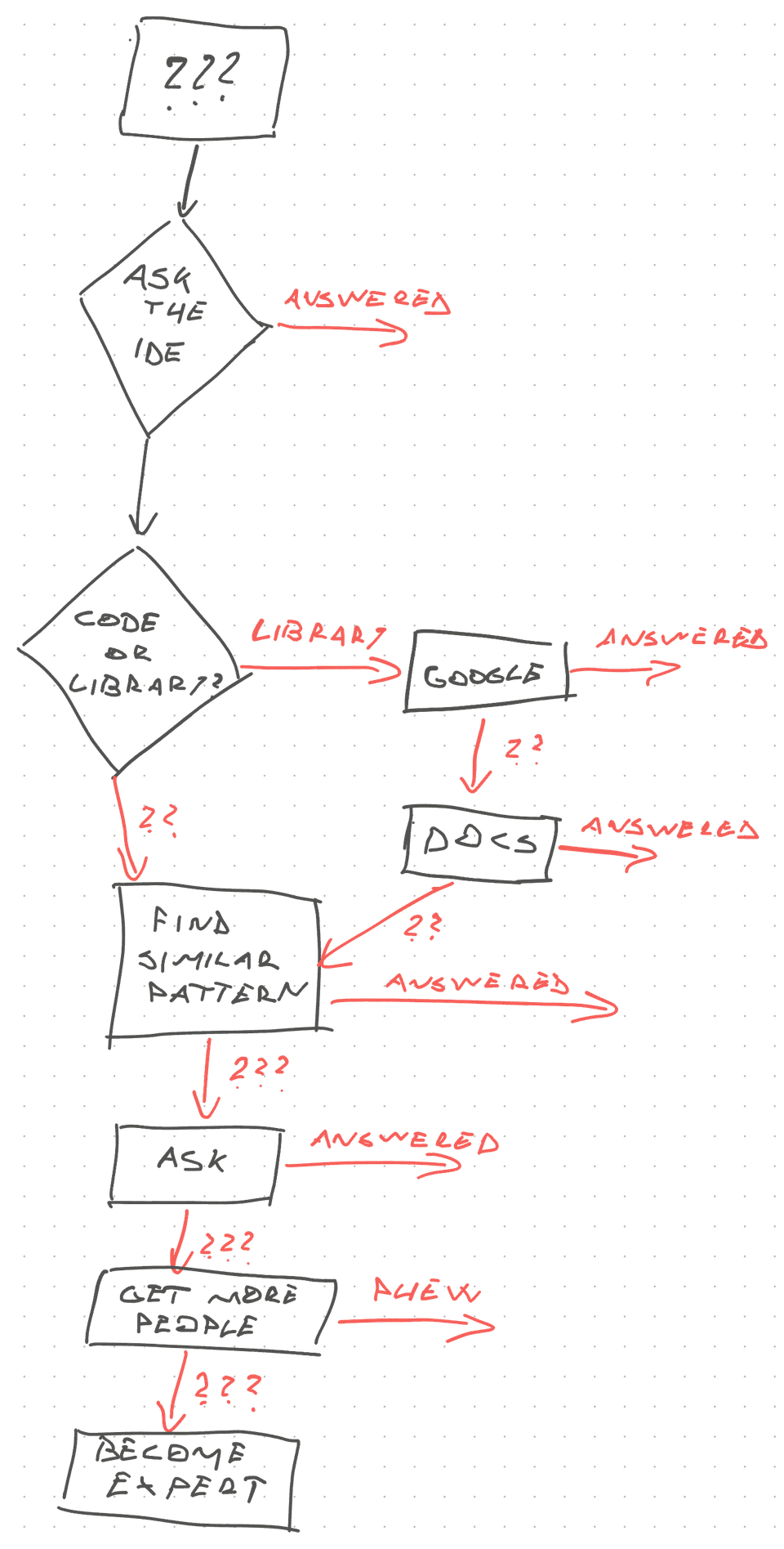 Asking for help diagram