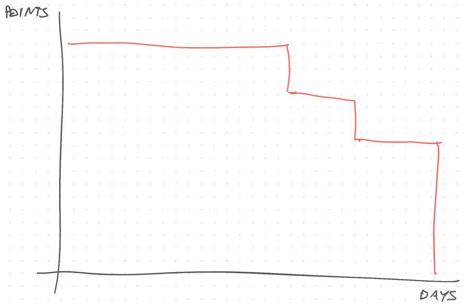 Burndown chart when you work in parallel