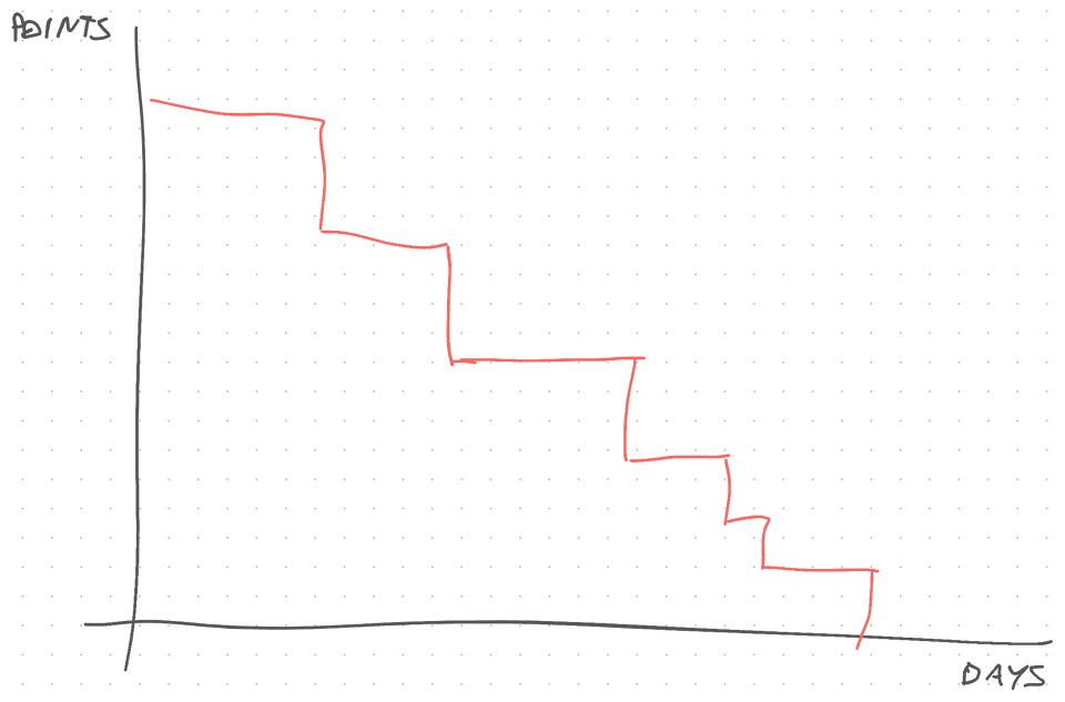 Burndown chart when you work together