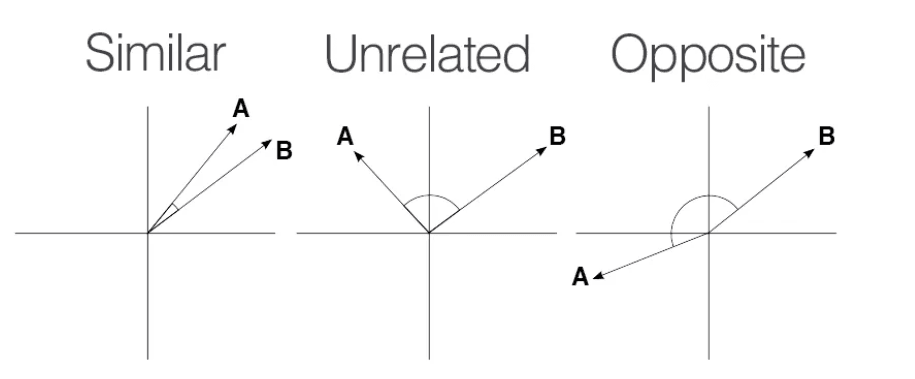Cosine similarity, image by @milana.shxanukova15