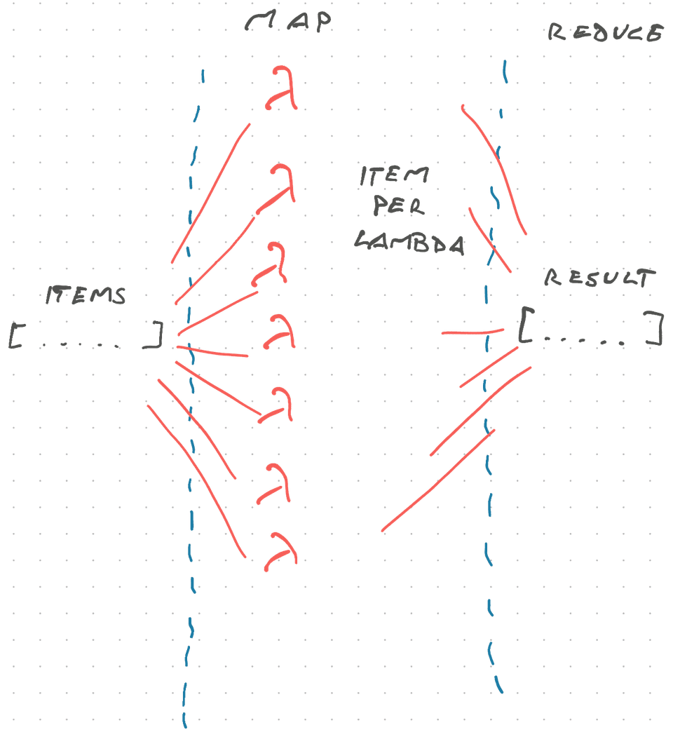 Distributed map reduce sketch