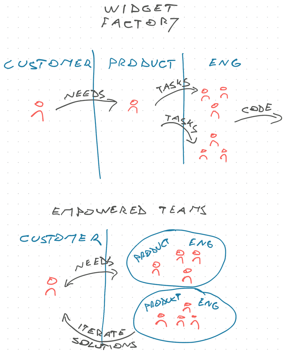Empowered teams, not widget factories