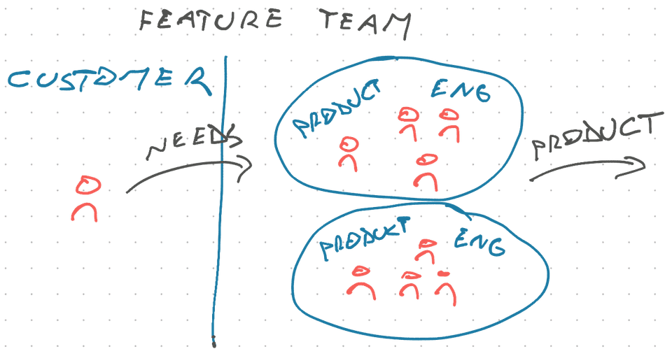 Feature team combines product and engineering