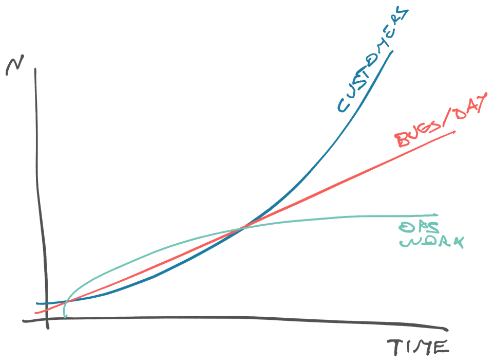 Goal: Exponential users, linear bugs, logarithmic ops burden