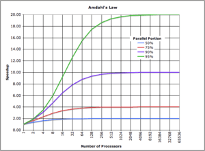 Graph Illustrating Amdahl's Law Graph Illustrating Amdahl's Law