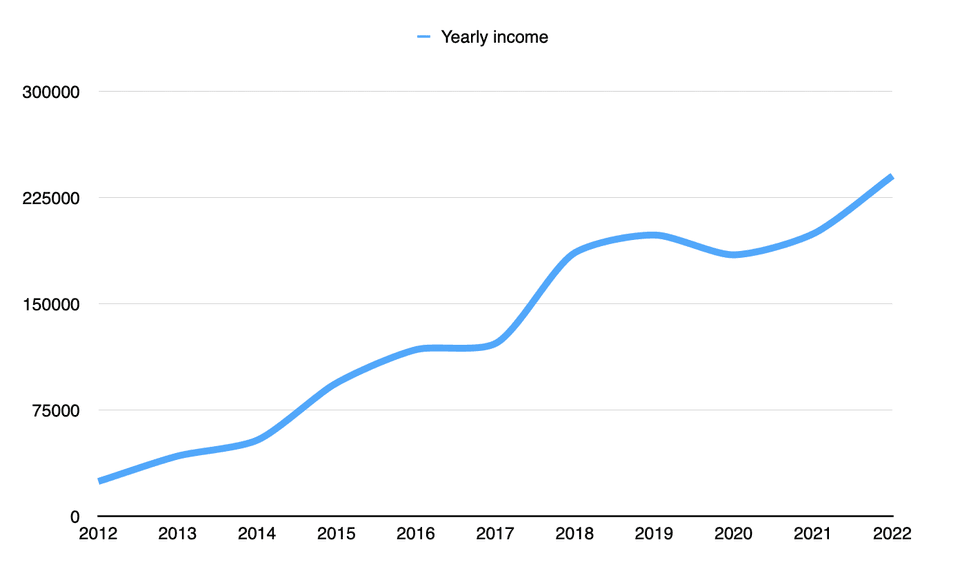 Last 10 years of Swiz's income