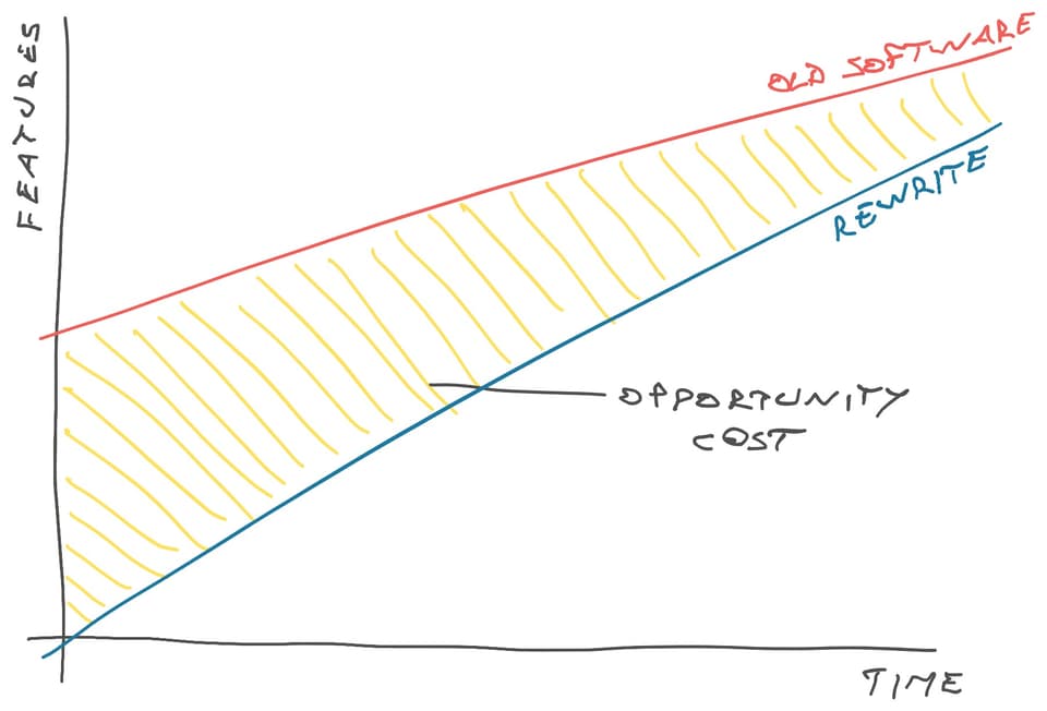 New next to old rewrite βΒ old software keeps evolving, rewrite tries to catch up