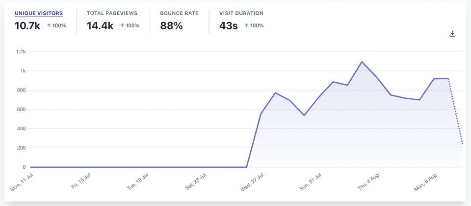 Plausible analytics on swizec.com