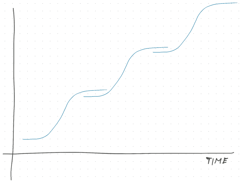 S-curve sequence