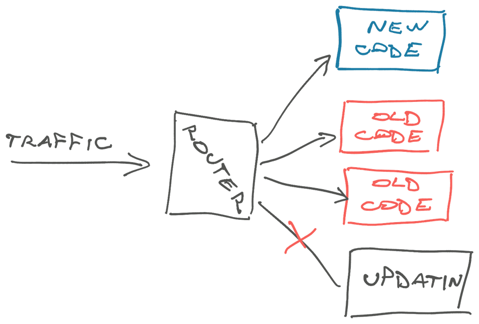 Servers with live traffic during an update