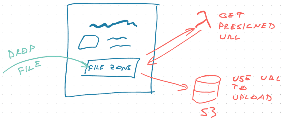 Sketch of the process