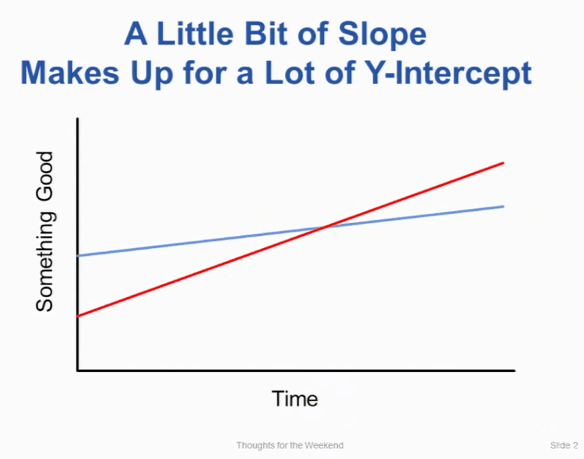 Slope makes up for y-intercept
