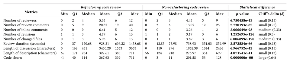 Statistics of code review activity efforts