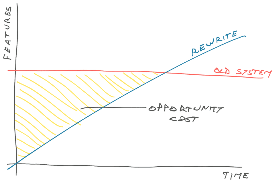 Stop the world rewrite βΒ old software stops evolving, gets slowly worse, rewrite starts from scratch
