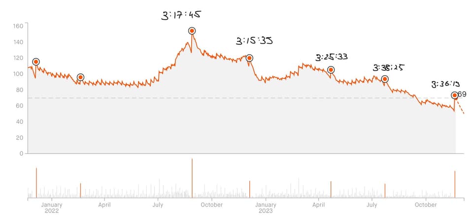 Swizec's fitness graph for the last 2 years