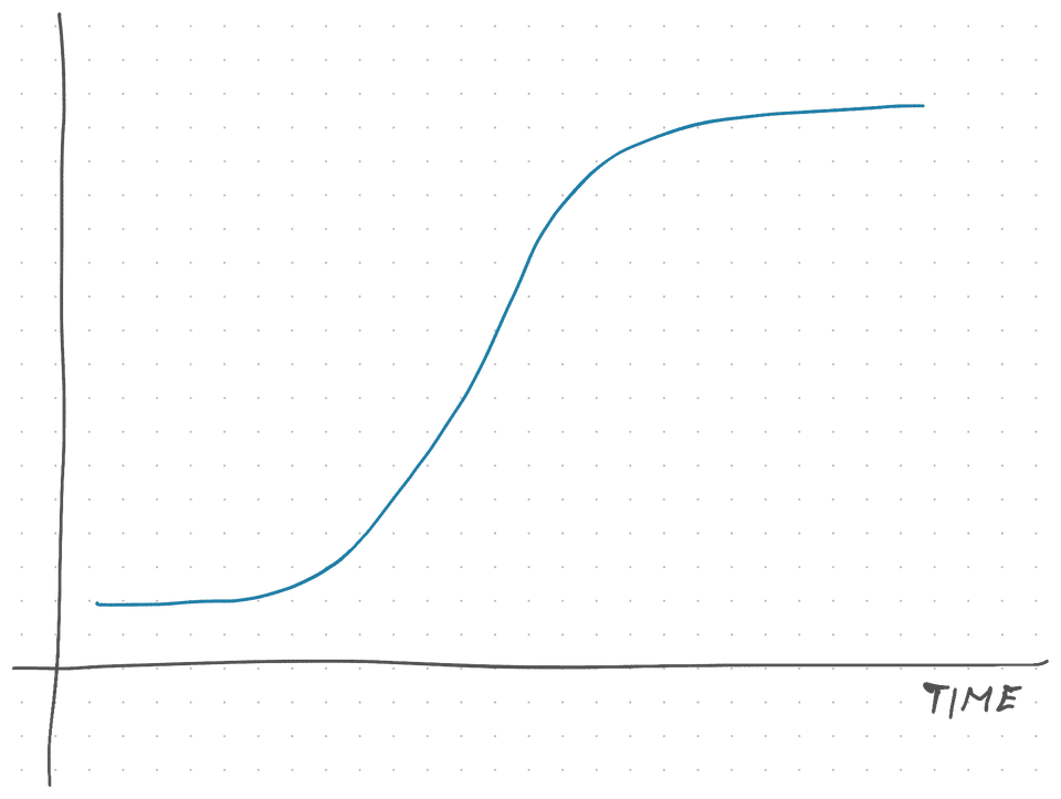 The S-curve that rules everything