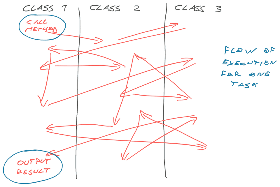The control flow I was facing β lots of small "reusable" functions with poor domain modeling