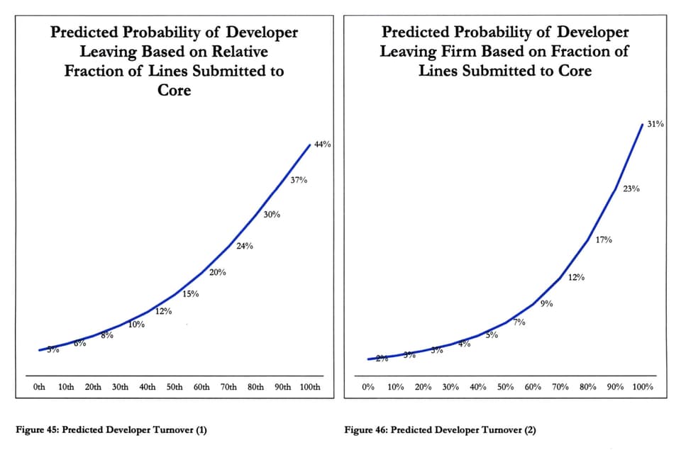 The tougher the code, the more likely you'll leave
