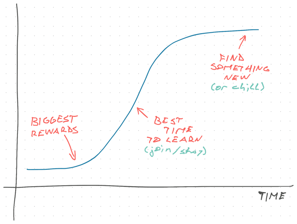 Using S-curves to your advantage