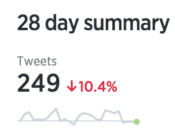 10% less tweets than the month before 10% less tweets than the month before