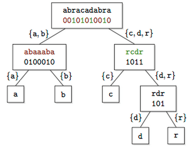 Wavelet tree for the string "abracadabra" Wavelet tree for the string "abracadabra"