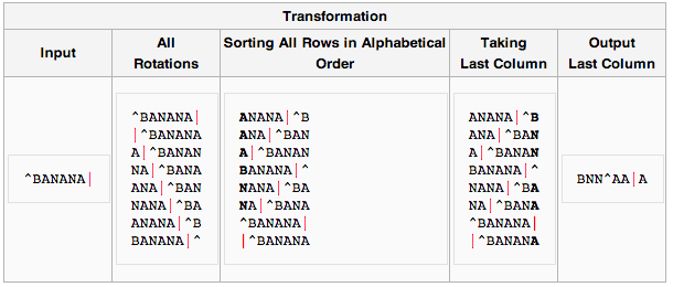 BANANA Burrows-Wheeler transform BANANA Burrows-Wheeler transform