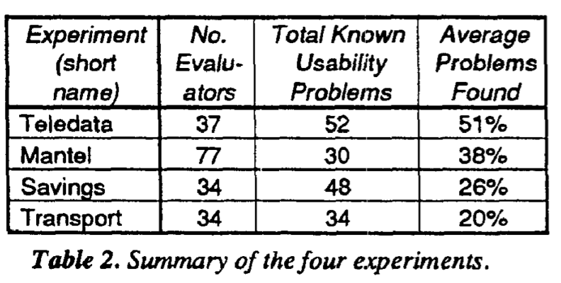 Summary of experiments Summary of experiments